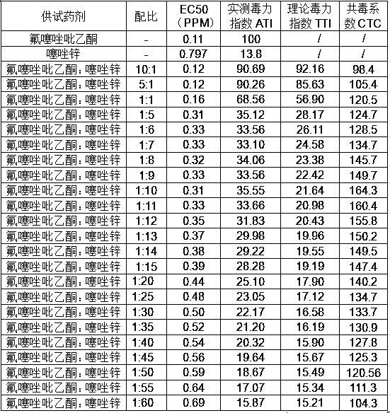 Bactericidal composition