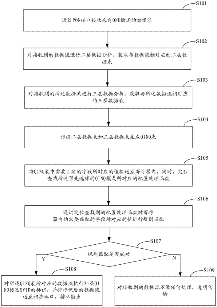 A method and system for processing Qinq packets of passive optical network OLT equipment