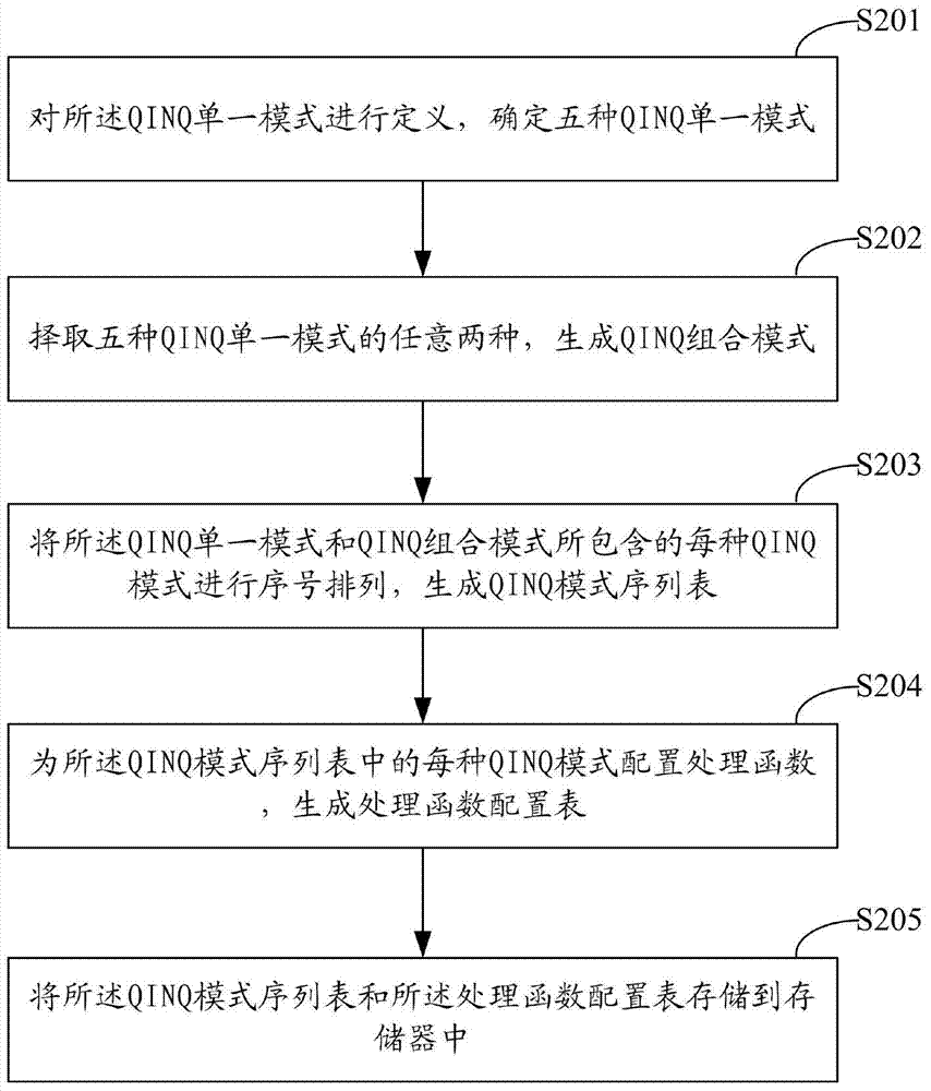 A method and system for processing Qinq packets of passive optical network OLT equipment