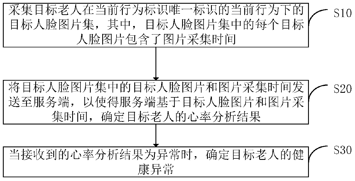 Health monitoring method for the aged in smart community, computer device and readable storage medium