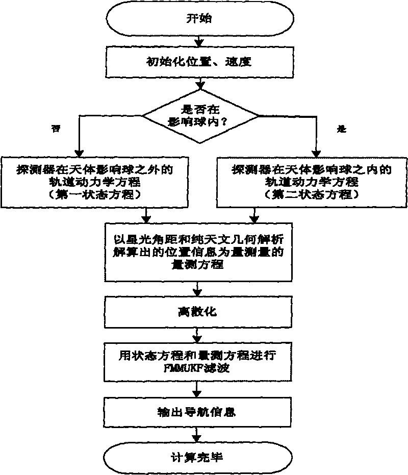 Autonomous celestial navigation method for deep space explorer on swing-by trajectory