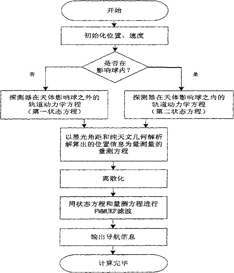 Autonomous celestial navigation method for deep space explorer on swing-by trajectory