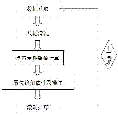 Method for sequencing webpage information display positions