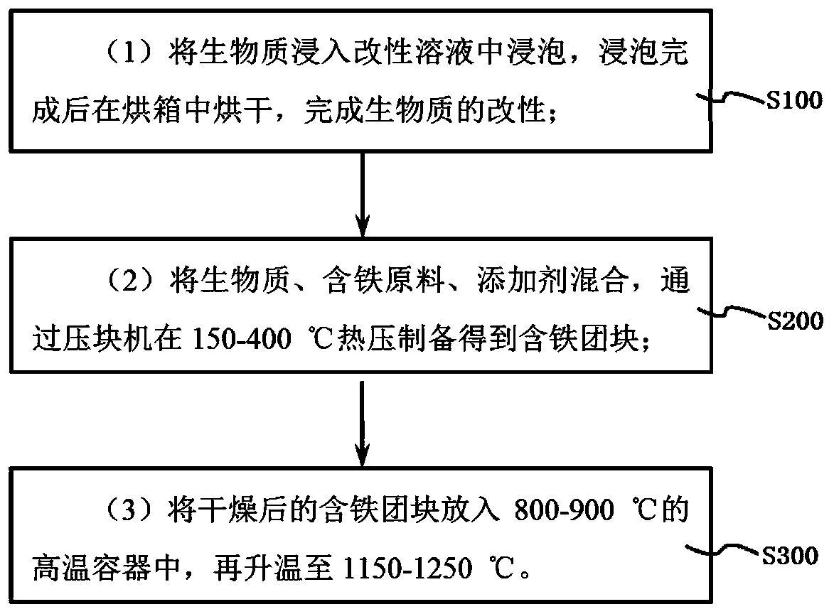 A method of using biomass as a bonding carrier to prepare high-strength iron-containing agglomerates and gas-iron cogeneration