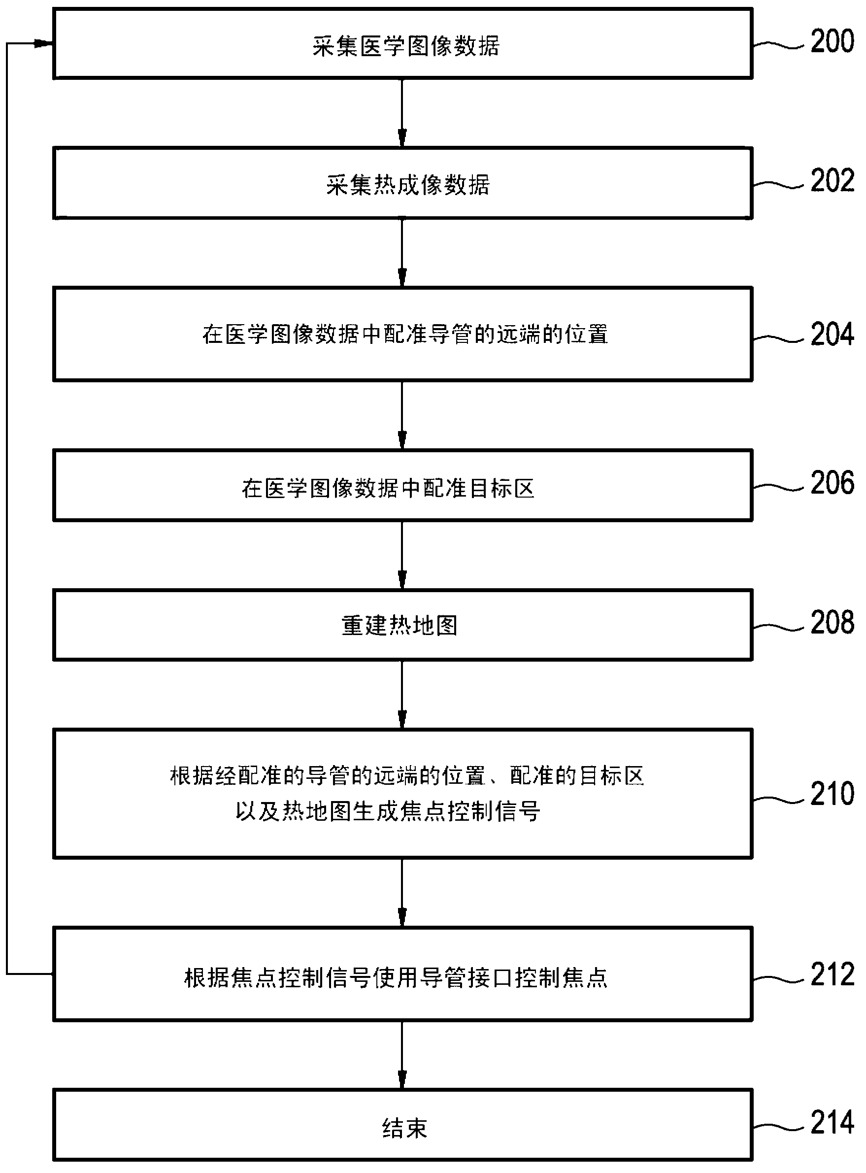 Catheter comprising capacitive micromachined ultrasonic transducers with an adjustable focus