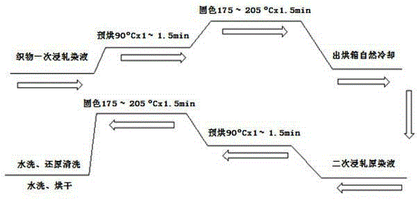 A kind of pad dyeing method of dark polyester fabric