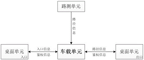 Vehicle-mounted unit applied to path identification system and safe method of vehicle-mounted unit