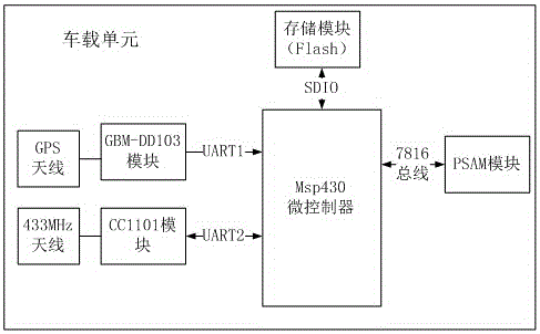 Vehicle-mounted unit applied to path identification system and safe method of vehicle-mounted unit