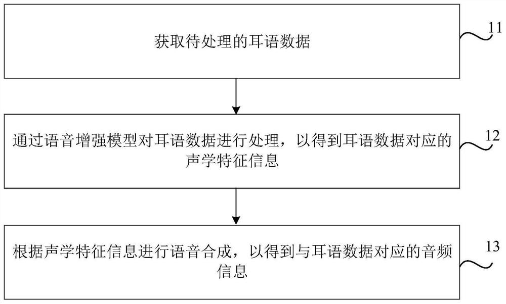 Speech enhancement method, device, storage medium and electronic equipment