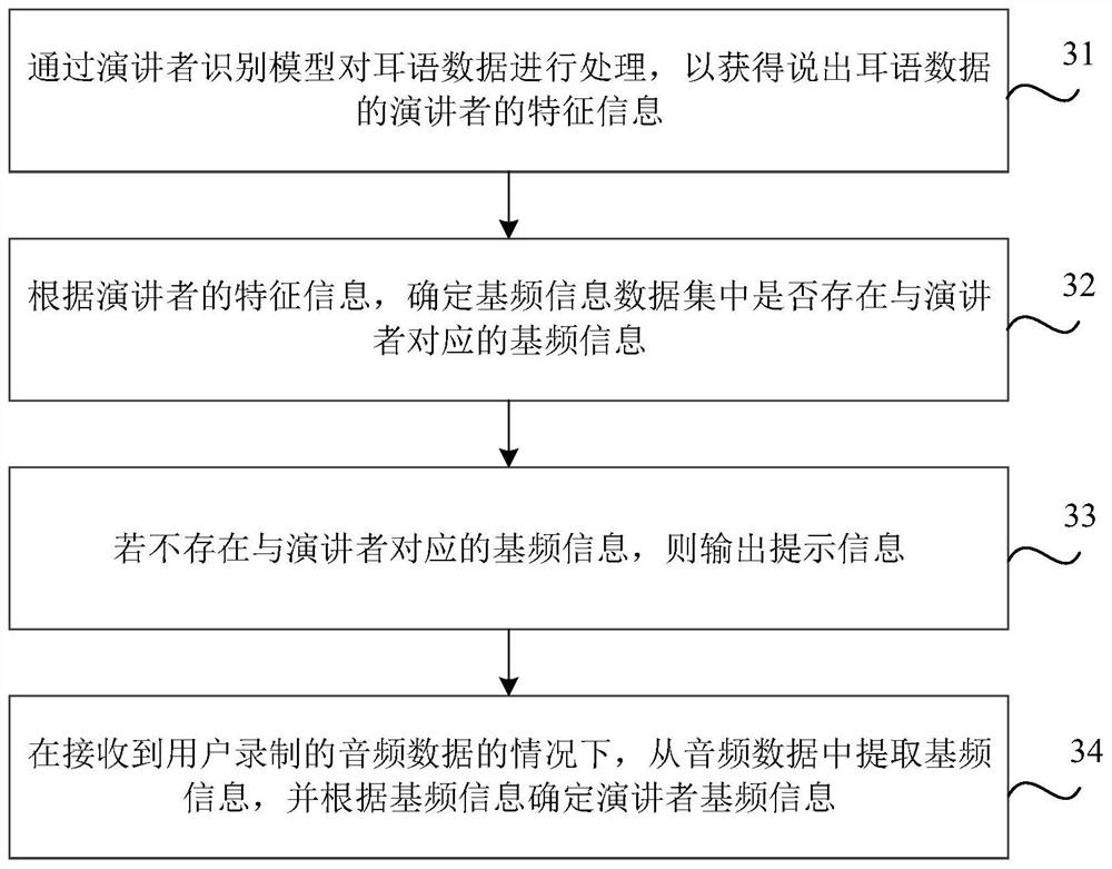 Speech enhancement method, device, storage medium and electronic equipment