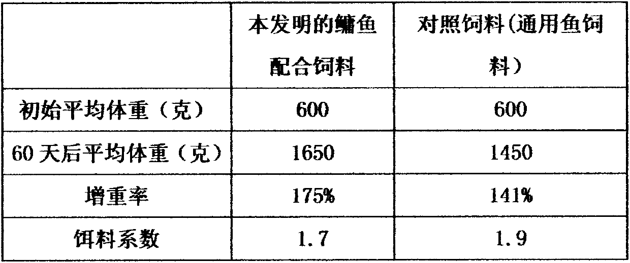 Bighead carp compound feed and preparation method thereof