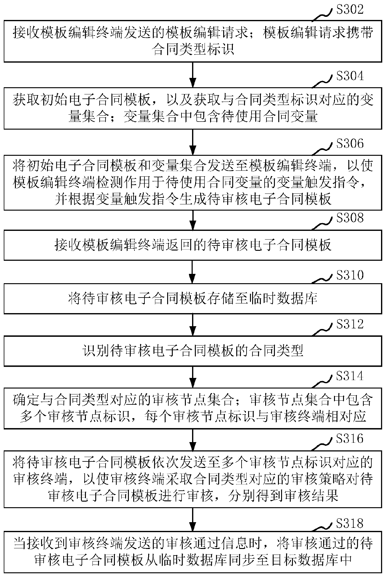 Electronic contract template circulation method and device, computer equipment and storage medium