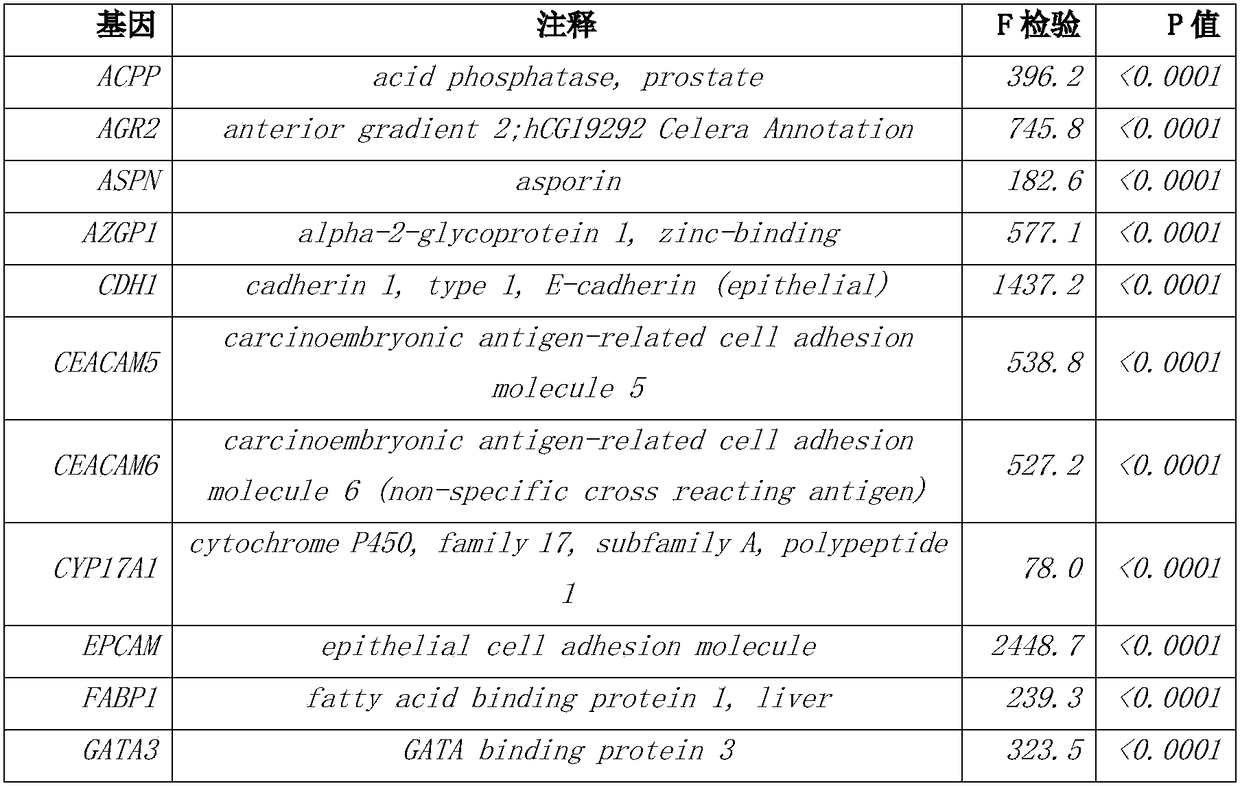 A group of genes for tumor molecular typing and its application