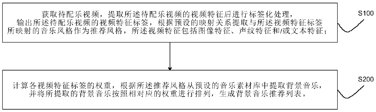 Method and system for intelligently recommending background music based on video multi-dimensional features