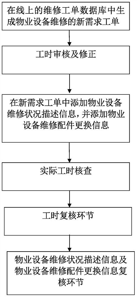 Property equipment maintenance work order auditing method