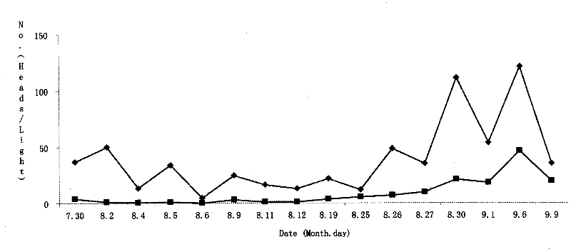 Method for trapping and killing pests by integrating pest killing lamp and attractant