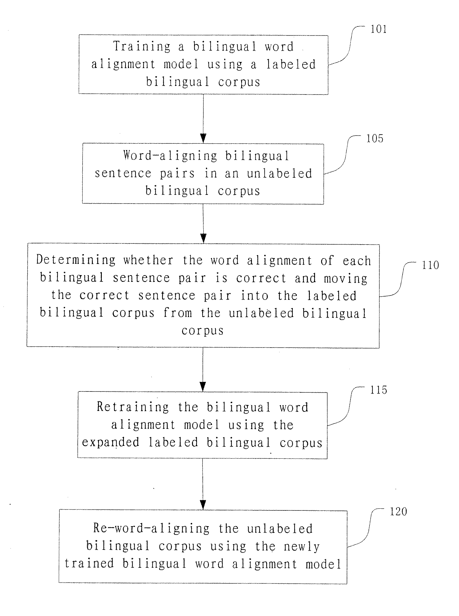 Method and apparatus for bilingual word alignment, method and apparatus for training bilingual word alignment model