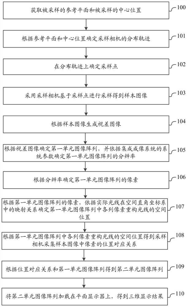 Integrated imaging unit image array generation method and system based on tilt-shift camera