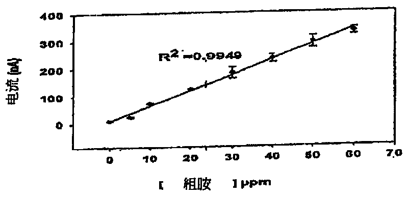 Amperometric biosensor for histamine determination