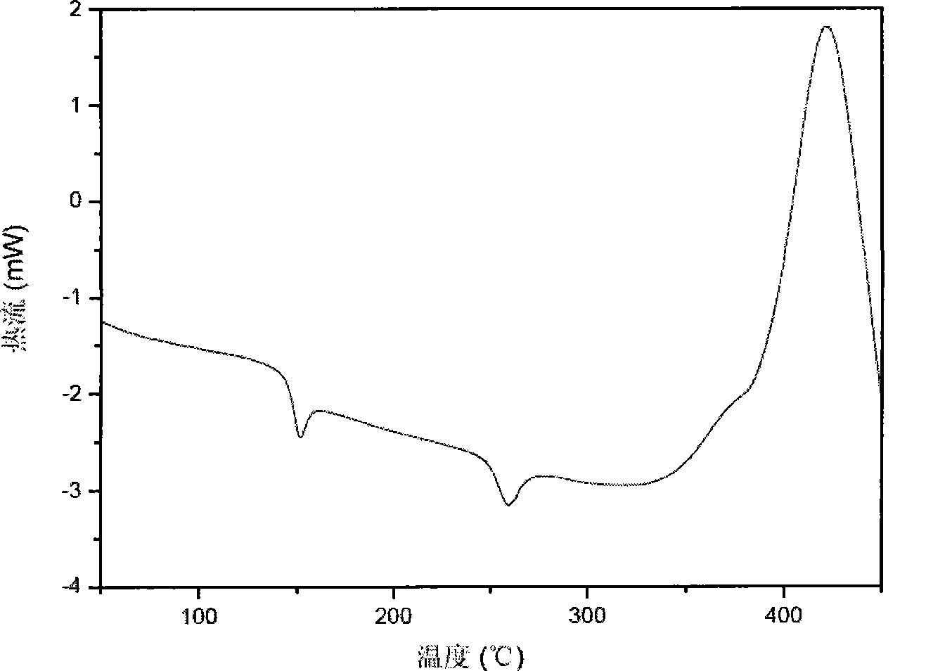 High performance and low cost polyimide preformed polymer and preparation method thereof