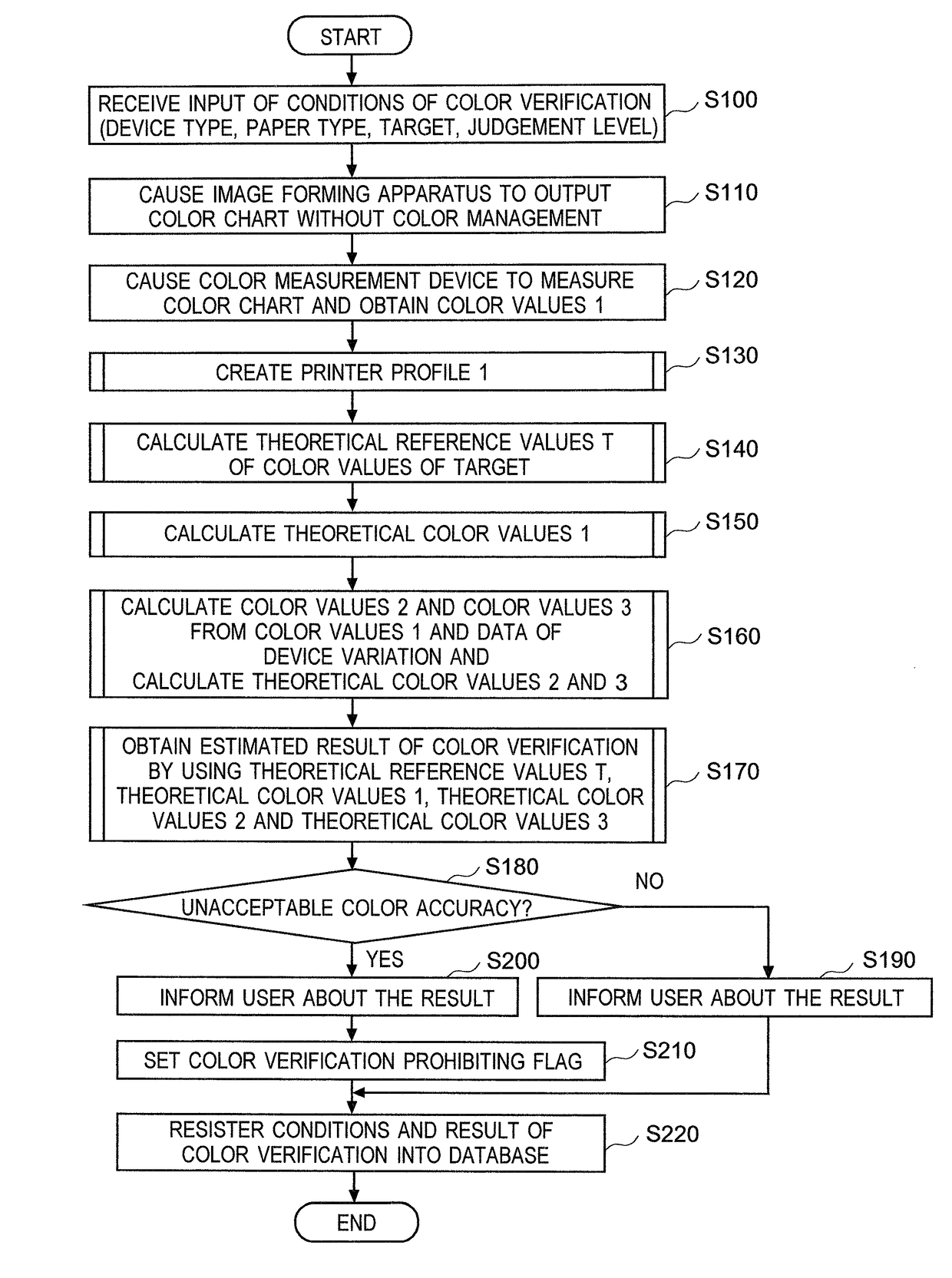 Method, control device and non-transitory computer-readable storage medium storing program for estimating color verification result