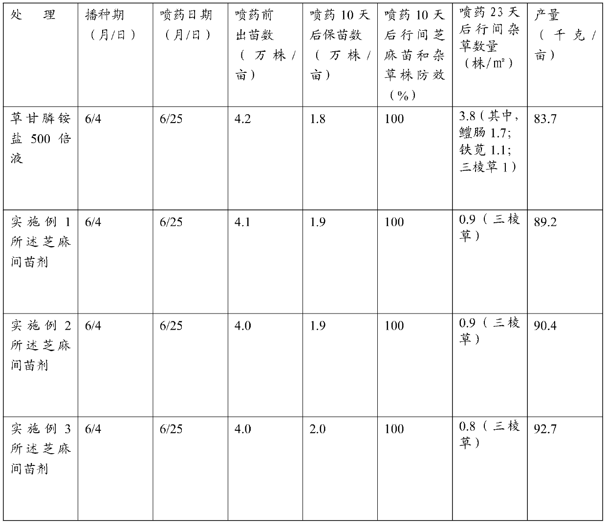 A kind of sesame thinning agent and its application method in sesame planting