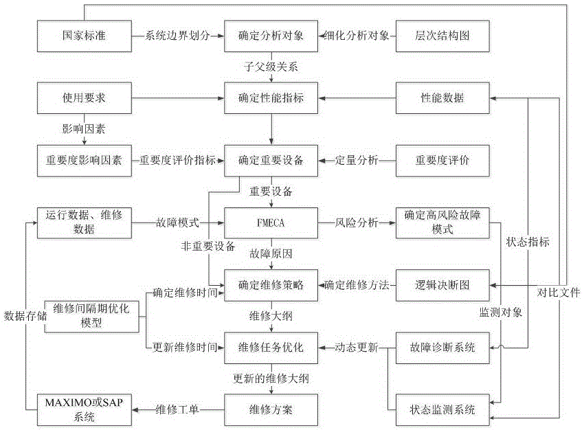 Improved RCM analysis method, and mechanical equipment integrity evaluation system based on the same