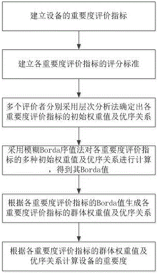 Improved RCM analysis method, and mechanical equipment integrity evaluation system based on the same