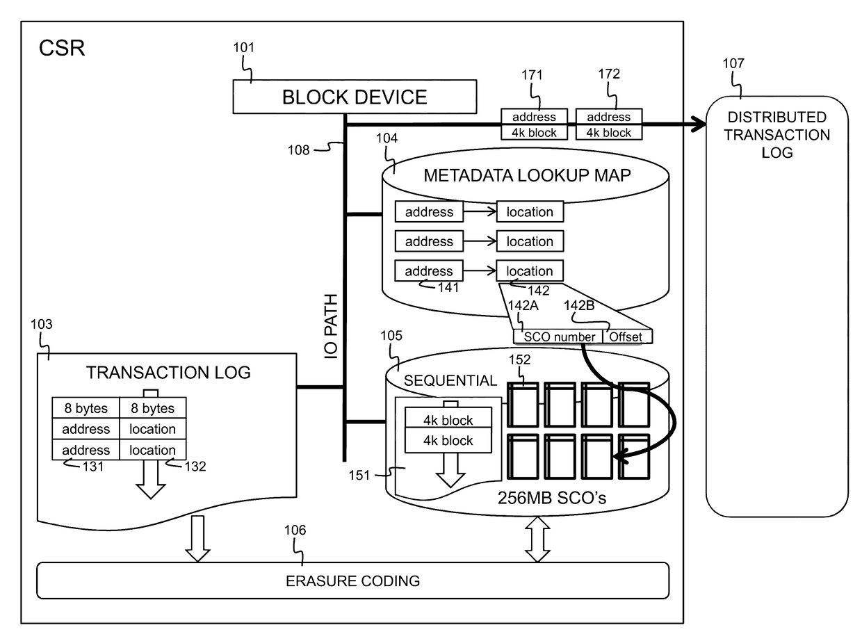 Method for layered storage of enterprise data