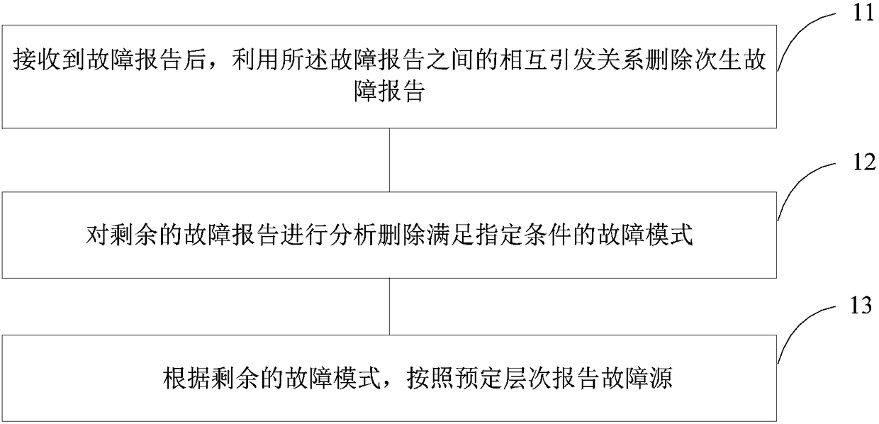 Fault diagnosis method and apparatus