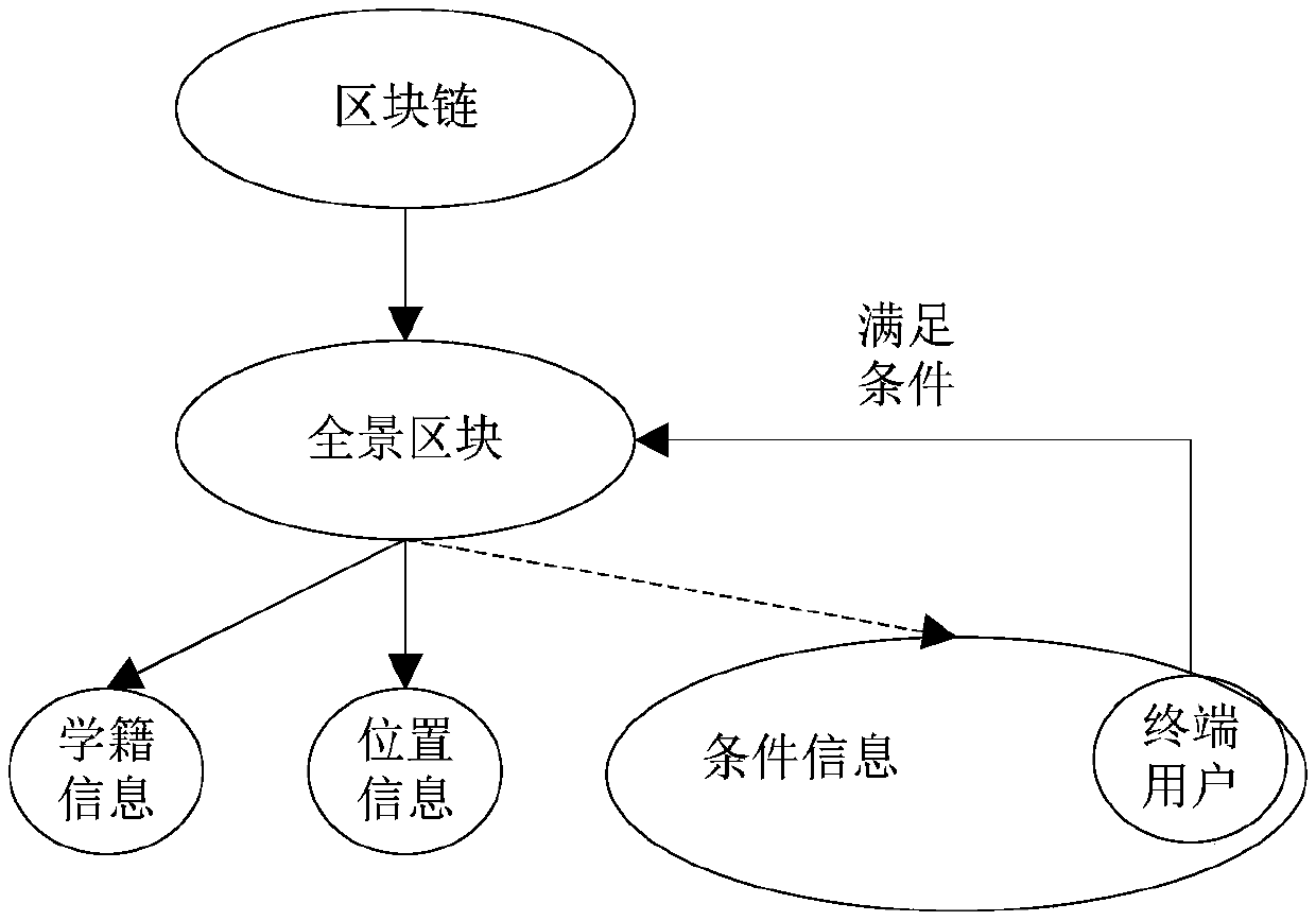 Identity information tracing method for panoramic VR block chain