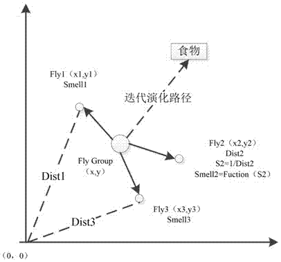 Two-dimensional Otsu image segmentation method in combination with fruit fly optimization algorithm