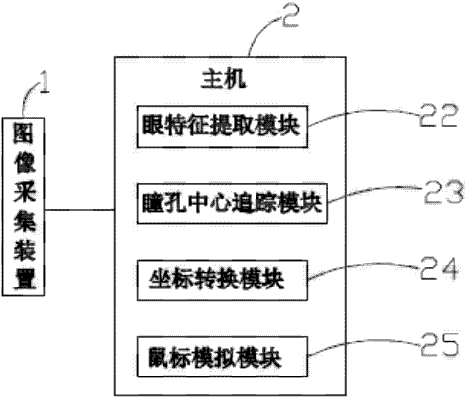 Eye-control man-machine interaction system and method