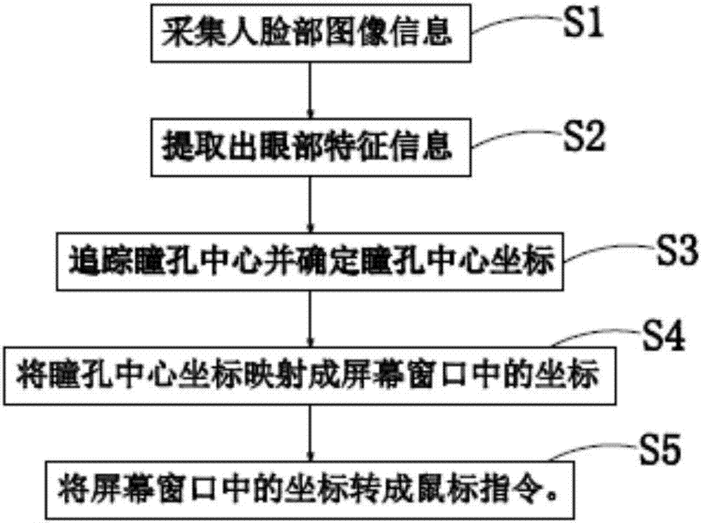 Eye-control man-machine interaction system and method