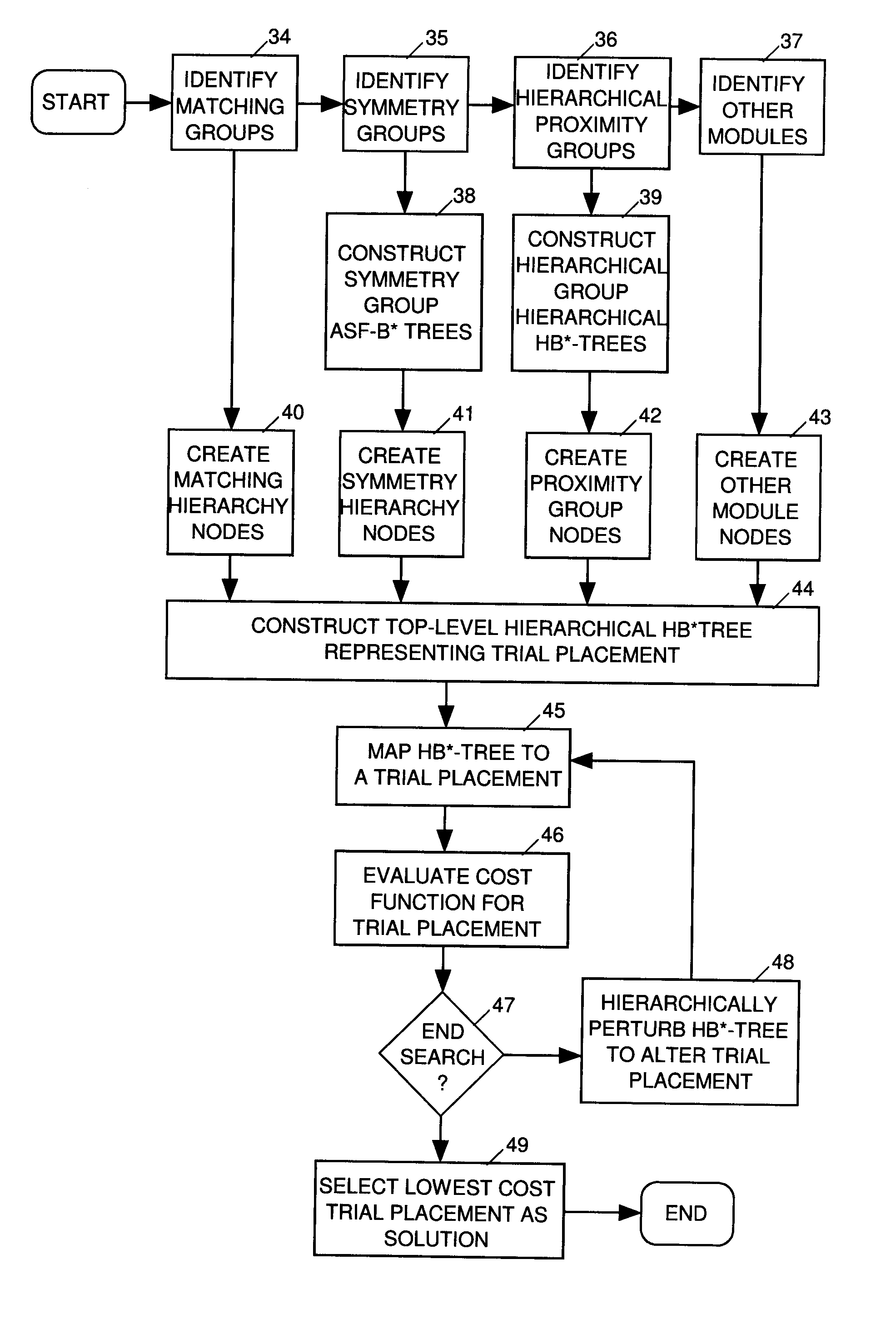 Hierarchical analog IC placement subject to symmetry, matching and proximity constraints