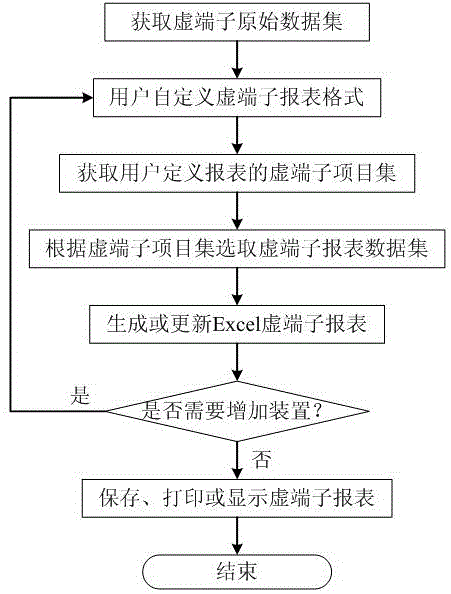 Method for generating dynamic report of virtual terminal in smart substation