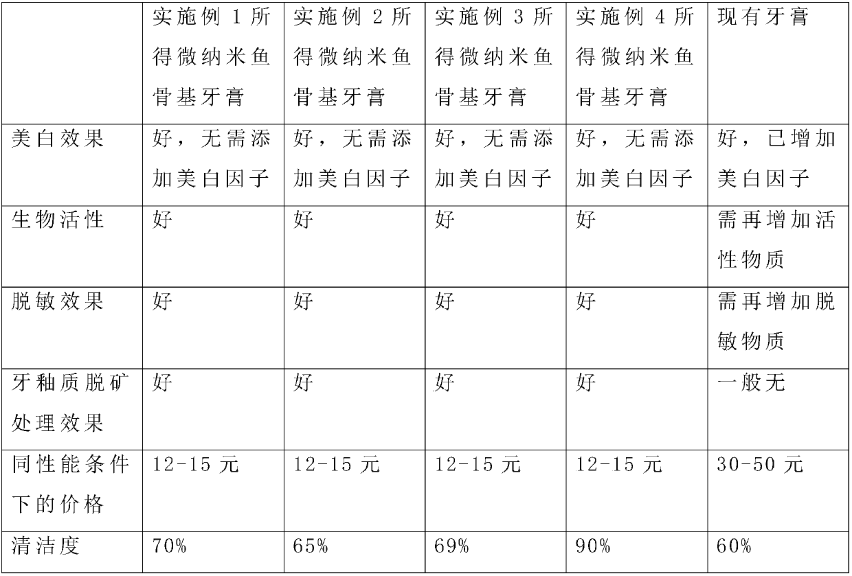 Micro-nano fish bone based toothpaste preparation method