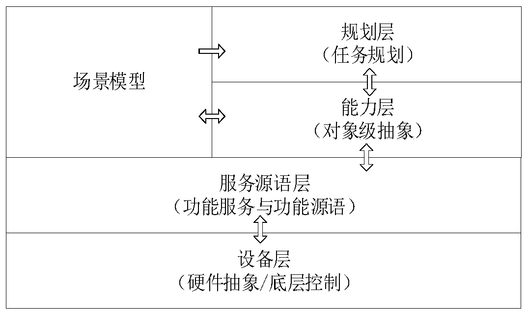 Control system based on robot capability model