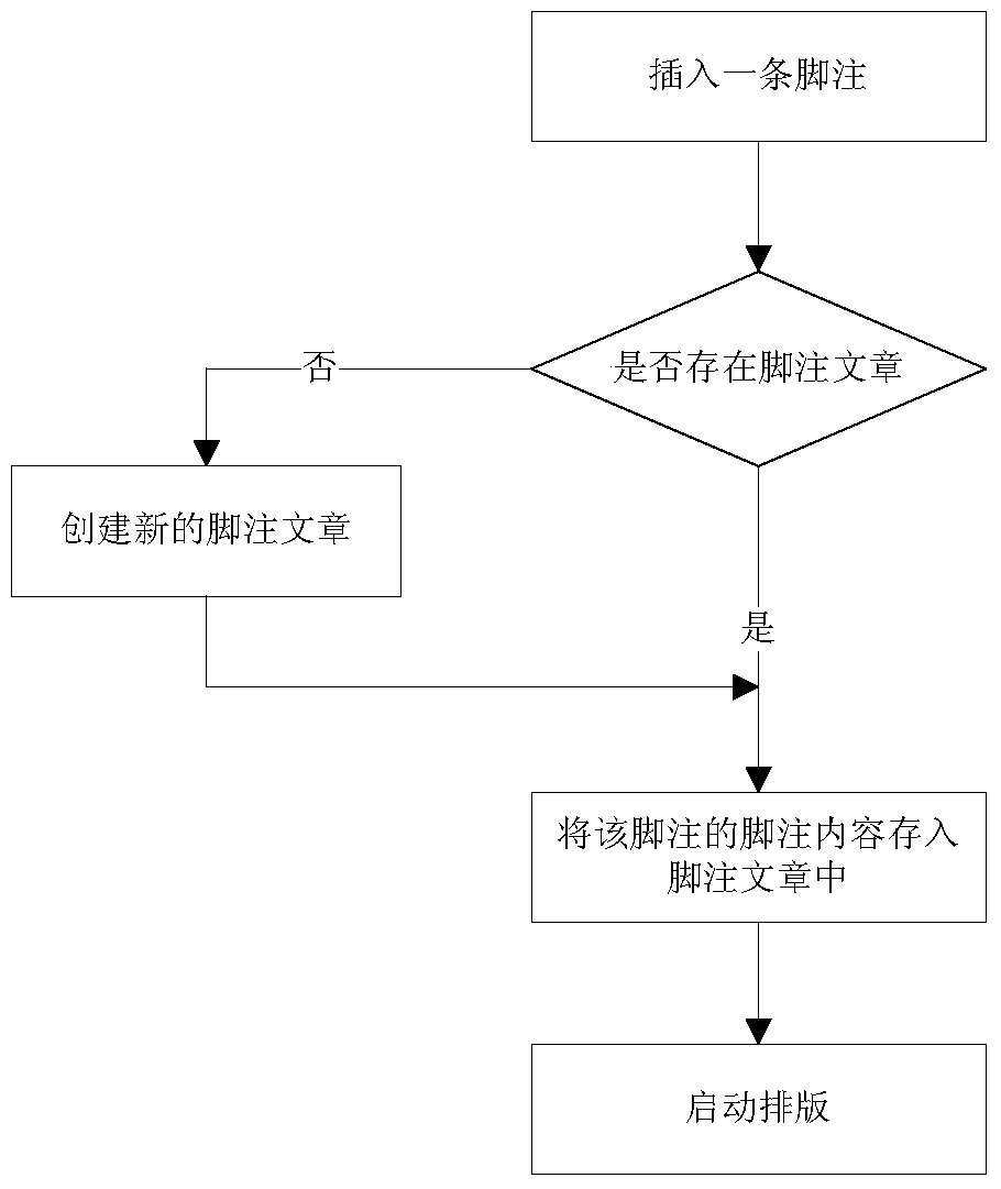 Method and device for realizing footnote typesetting