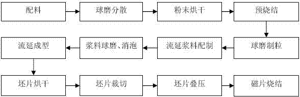 Nickel-zinc soft magnetic ferrite and preparation method thereof