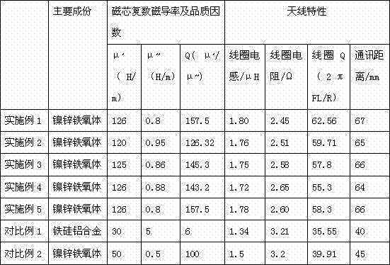 Nickel-zinc soft magnetic ferrite and preparation method thereof