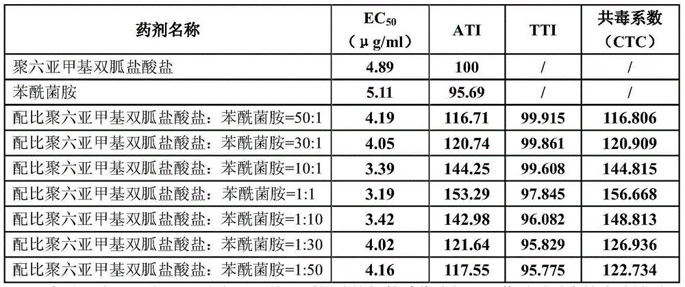 Sterilization composition with synergic effect