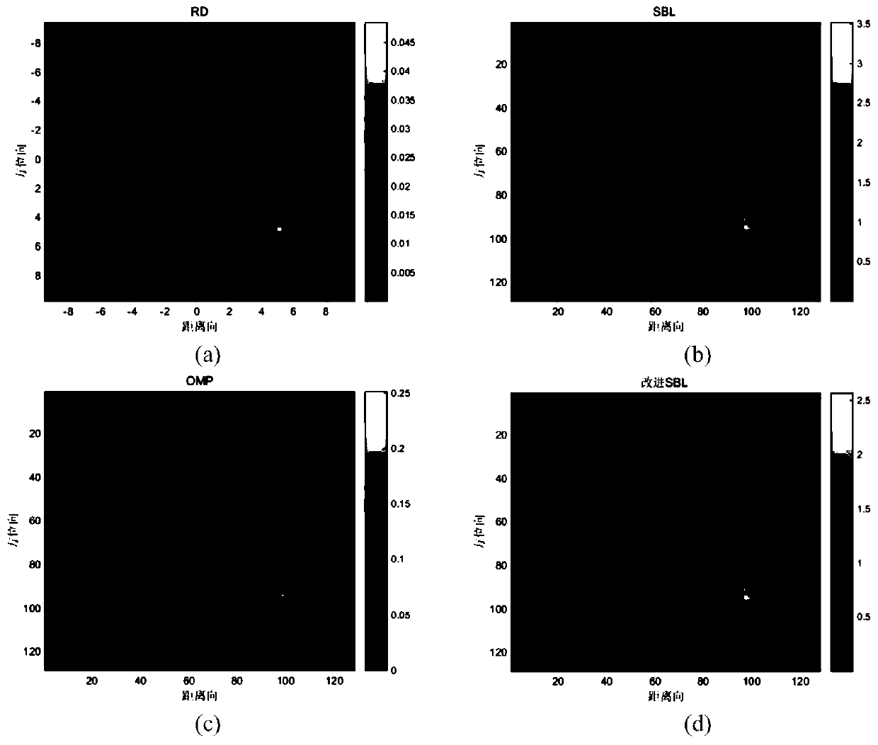 Improved sparse Bayesian learning ISAR imaging scattering coefficient estimation method