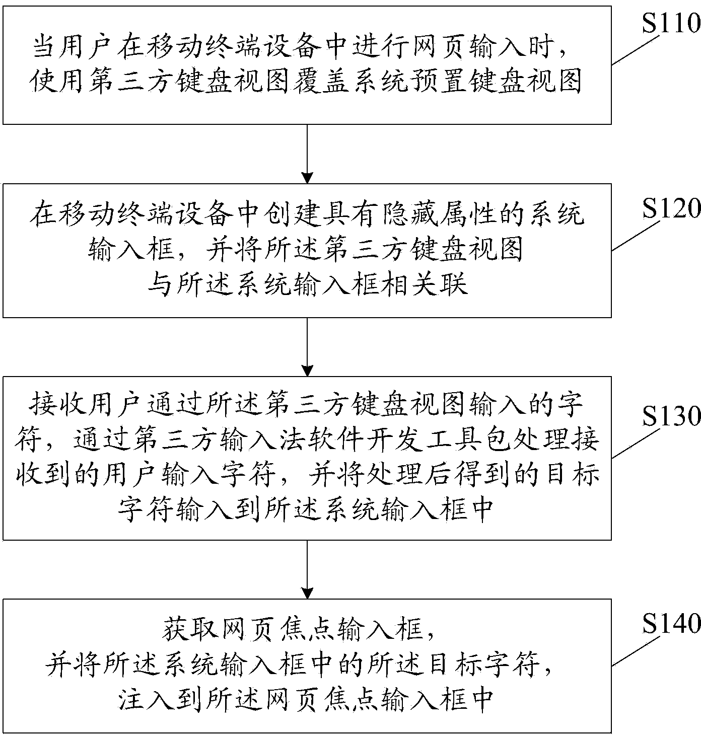 Webpage input method and device for mobile terminal device