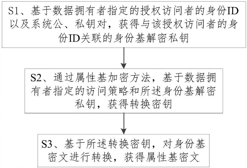 Ciphertext conversion method in heterogeneous storage system, decryption method and decryption system