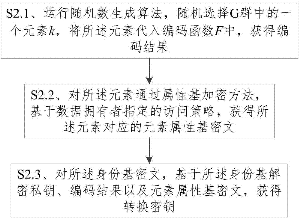 Ciphertext conversion method in heterogeneous storage system, decryption method and decryption system