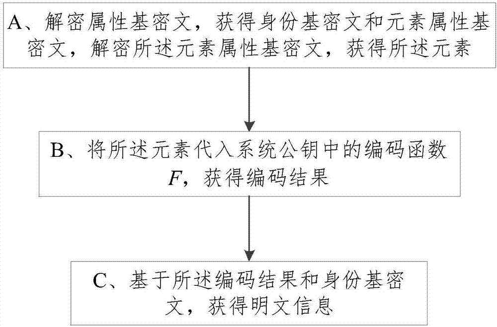 Ciphertext conversion method in heterogeneous storage system, decryption method and decryption system