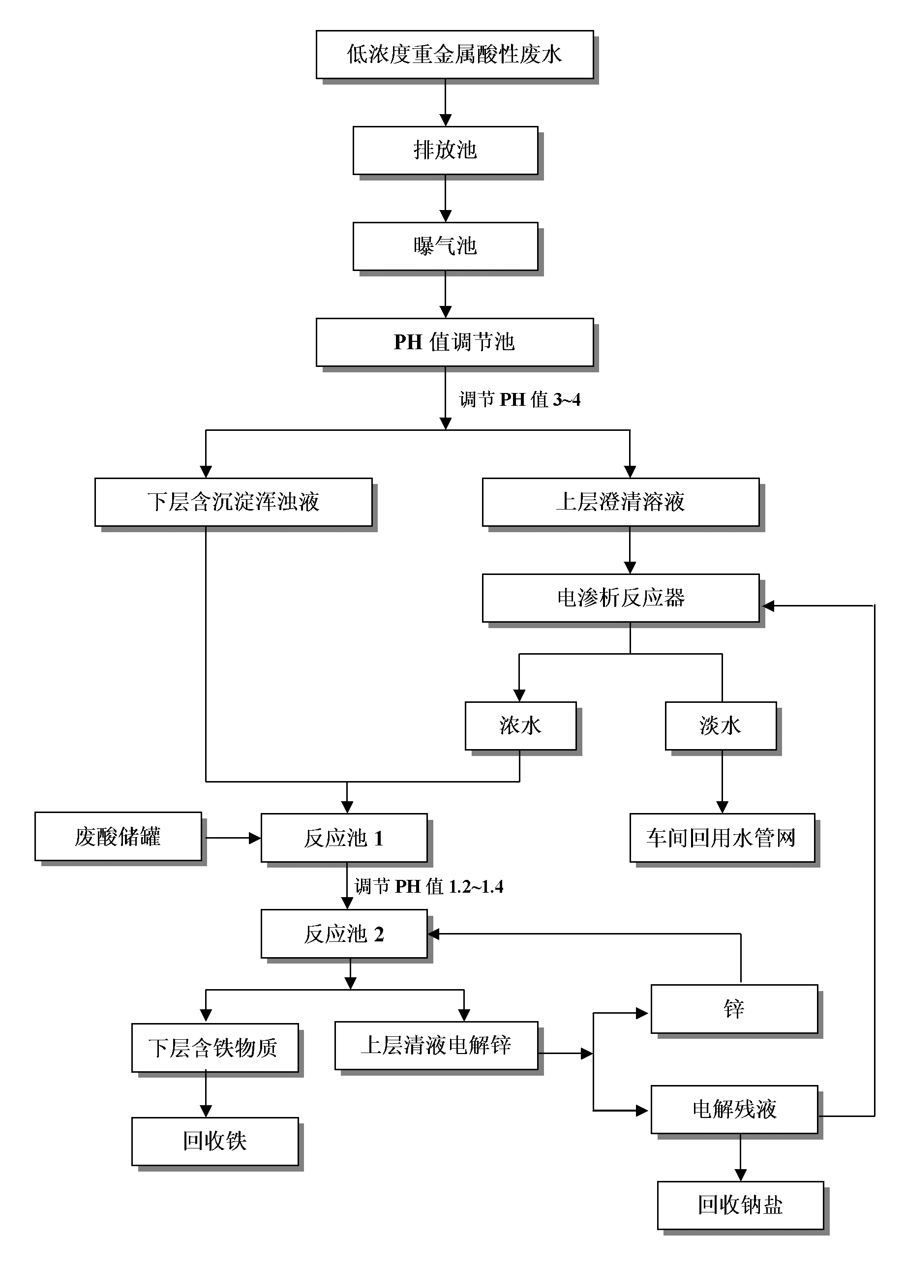 Closed cyclic processing method for low-concentration acid wastewater during industrial production