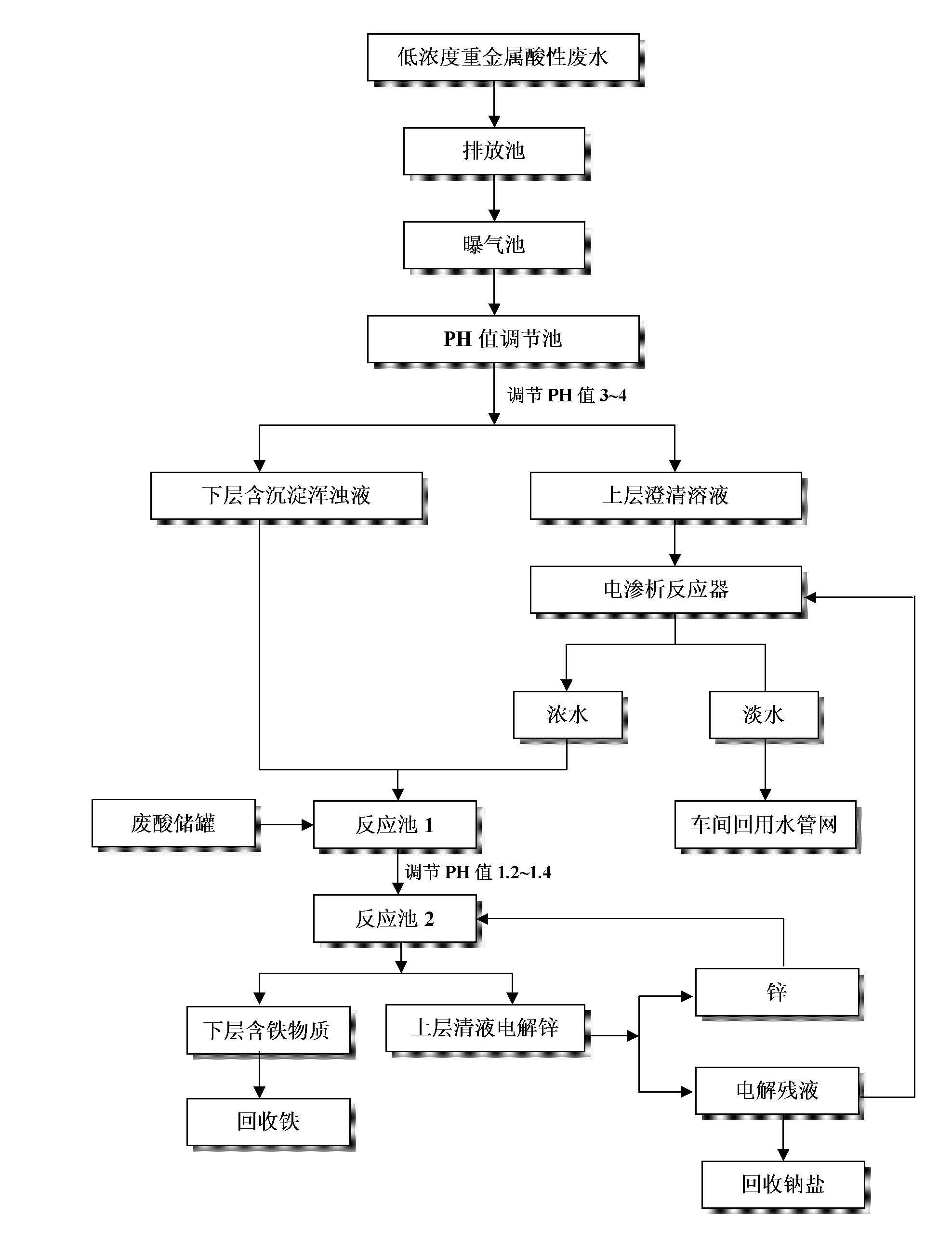 Closed cyclic processing method for low-concentration acid wastewater during industrial production