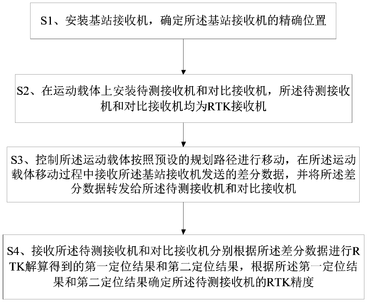 Receiver RTK precision test method and terminal